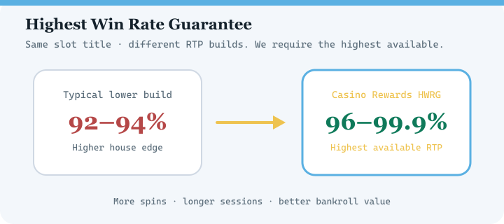 Highest Win Rate Guarantee diagram for Golden Tiger Casino — highest available RTP versions