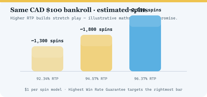 Bar chart comparing estimated spins at 92.34 percent, 94.57 percent and 96.37 percent RTP for a 100 dollar bankroll